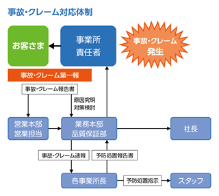 事故・クレーム対応体制