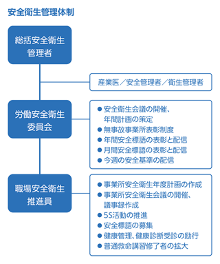 安全衛生管理体制